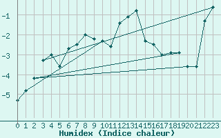 Courbe de l'humidex pour Matro (Sw)