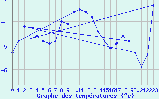 Courbe de tempratures pour Titlis