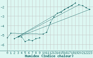 Courbe de l'humidex pour Maniitsoq Mittarfia
