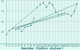 Courbe de l'humidex pour Tarcu Mountain