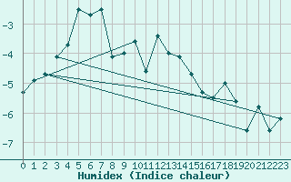 Courbe de l'humidex pour Zugspitze