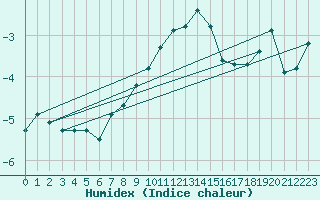 Courbe de l'humidex pour Bo I Vesteralen