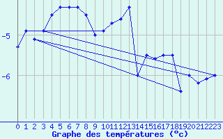 Courbe de tempratures pour Moleson (Sw)