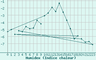 Courbe de l'humidex pour Scuol