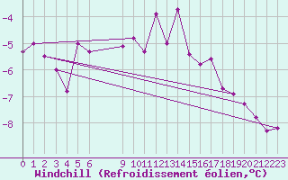 Courbe du refroidissement olien pour Suomussalmi Pesio