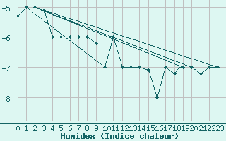 Courbe de l'humidex pour Akureyri