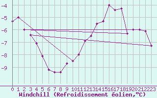 Courbe du refroidissement olien pour Wasserkuppe