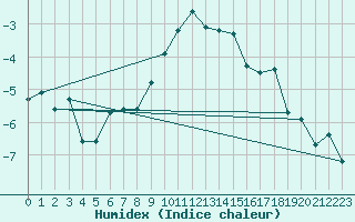 Courbe de l'humidex pour Sattel-Aegeri (Sw)