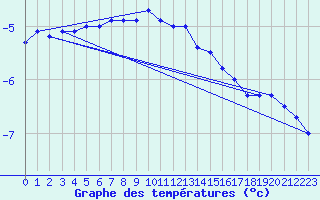 Courbe de tempratures pour Lacaut Mountain