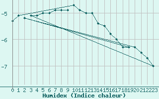 Courbe de l'humidex pour Lacaut Mountain