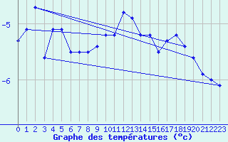 Courbe de tempratures pour Stora Sjoefallet