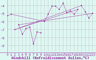 Courbe du refroidissement olien pour Angermuende
