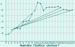 Courbe de l'humidex pour Engelberg