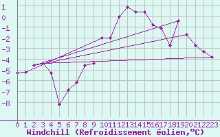 Courbe du refroidissement olien pour Weiden