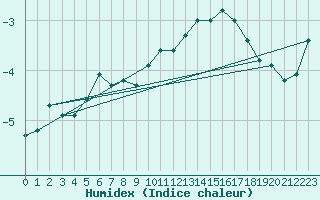 Courbe de l'humidex pour Cairnwell