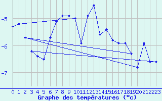 Courbe de tempratures pour Corvatsch