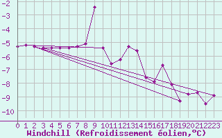 Courbe du refroidissement olien pour Carlsfeld