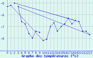 Courbe de tempratures pour Saentis (Sw)