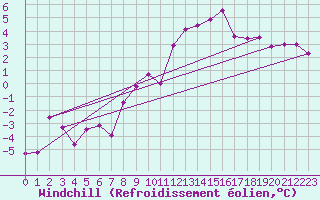 Courbe du refroidissement olien pour Piestany
