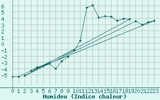 Courbe de l'humidex pour Wielenbach (Demollst