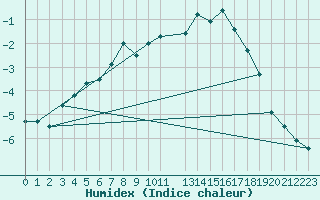 Courbe de l'humidex pour Finsevatn