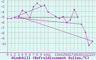 Courbe du refroidissement olien pour Lans-en-Vercors - Les Allires (38)