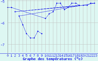 Courbe de tempratures pour Serak