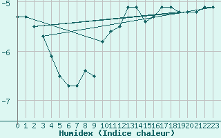 Courbe de l'humidex pour Serak