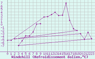 Courbe du refroidissement olien pour Tjakaape