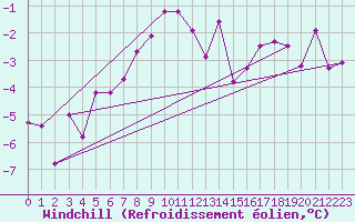 Courbe du refroidissement olien pour Ischgl / Idalpe