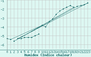 Courbe de l'humidex pour Arvidsjaur