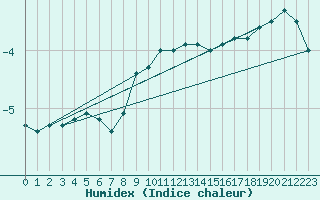 Courbe de l'humidex pour Boboc