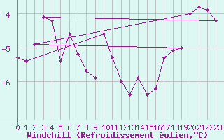 Courbe du refroidissement olien pour Bielsko-Biala