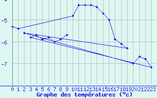 Courbe de tempratures pour Hamer Stavberg