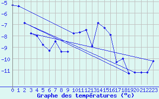 Courbe de tempratures pour Hjartasen