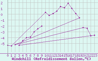 Courbe du refroidissement olien pour Stora Spaansberget