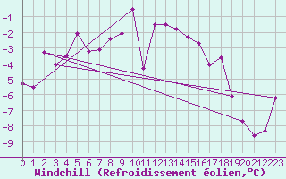 Courbe du refroidissement olien pour Kozienice