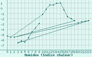 Courbe de l'humidex pour Robiei