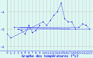 Courbe de tempratures pour Titlis