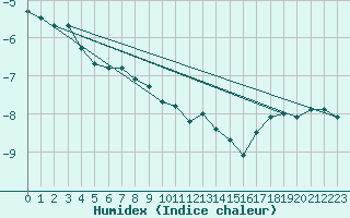 Courbe de l'humidex pour Piz Martegnas