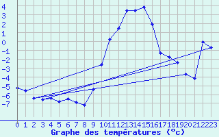 Courbe de tempratures pour Melle (Be)
