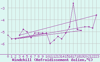 Courbe du refroidissement olien pour Kallbadagrund