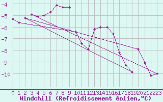 Courbe du refroidissement olien pour Weissfluhjoch