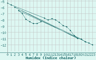 Courbe de l'humidex pour Alpinzentrum Rudolfshuette