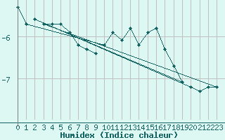 Courbe de l'humidex pour Mont-Aigoual (30)