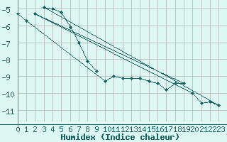 Courbe de l'humidex pour Bivio