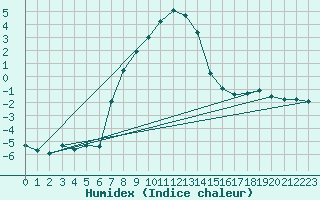 Courbe de l'humidex pour Gavle / Sandviken Air Force Base