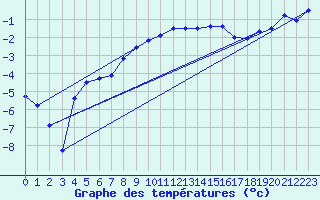 Courbe de tempratures pour Marienberg