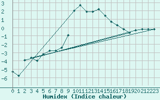 Courbe de l'humidex pour Davos (Sw)