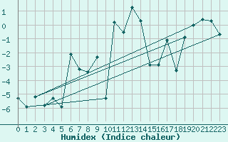 Courbe de l'humidex pour Port d'Aula - Nivose (09)